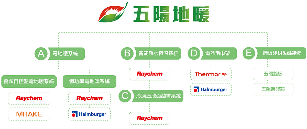 自地自建必备地暖与热水恒温系统，走到哪都暖，才是人生梦想宅 - 五阳地暖 x 美国 Raychem 瑞侃