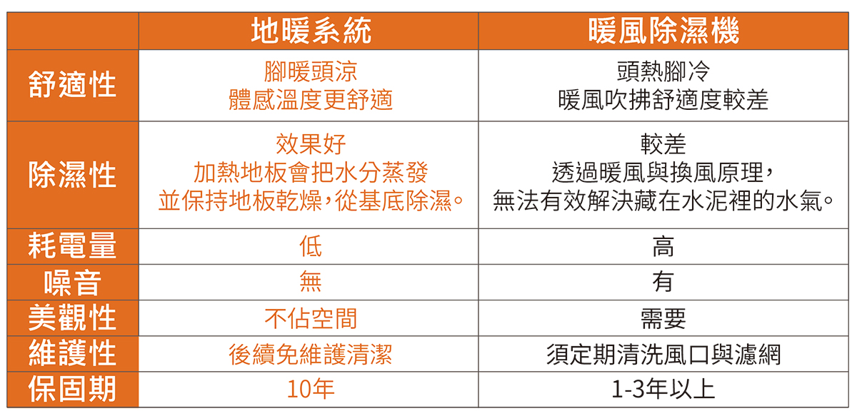 自地自建必备地暖与热水恒温系统，走到哪都暖，才是人生梦想宅 - 五阳地暖 x 美国 Raychem 瑞侃