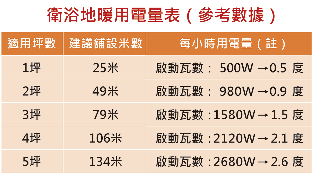 自地自建必备地暖与热水恒温系统，走到哪都暖，才是人生梦想宅 - 五阳地暖 x 美国 Raychem 瑞侃